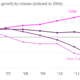 Global-soda-sales-growth-by-volume-indexed-to-2004-Coke-Pepsi-Diet-Coke-Diet-Pepsi_chartbuilder (1)
